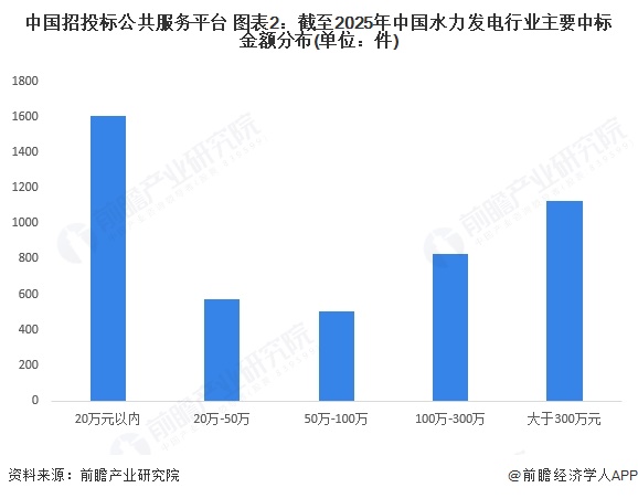 中国招投标公共服务平台 图表2:截至2025年中国水力发电行业主要中标金额分布(单位:件)