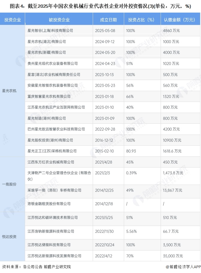 图表4:截至2025年中国农业机械行业代表性企业对外投资情况(3)(单位:万元,%)