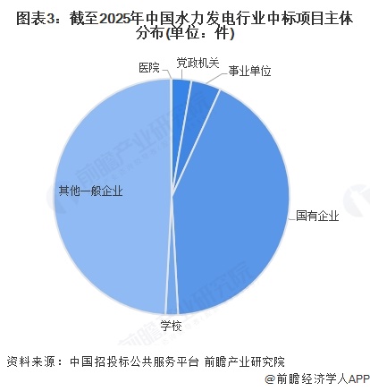 图表3:截至2025年中国水力发电行业中标项目主体分布(单位:件)