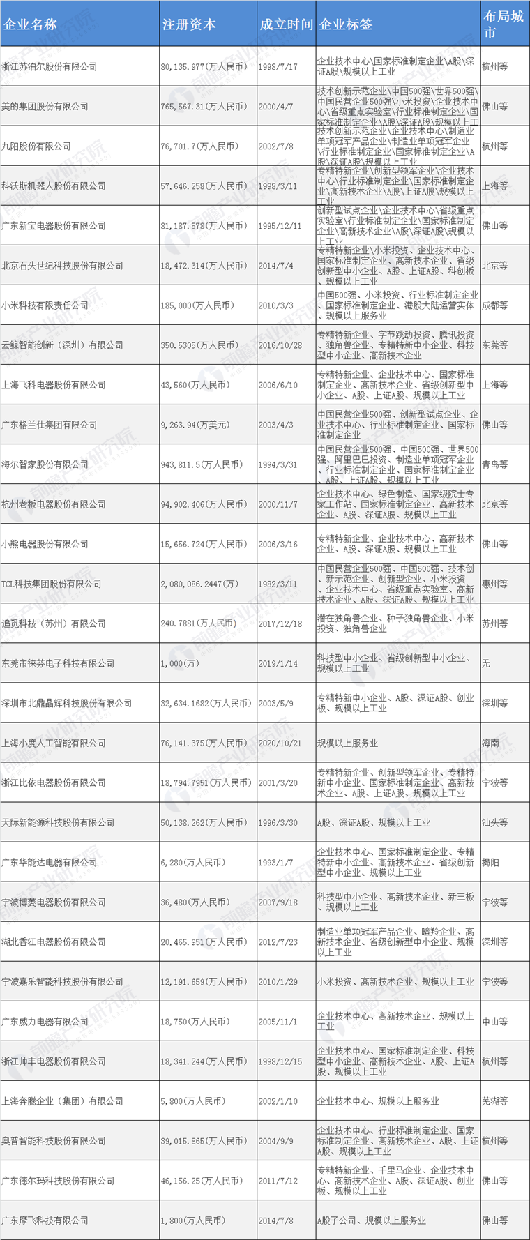 小家电产业招商清单：苏泊尔、美的集团、九阳股份等最新投资动向