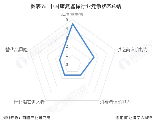 图表7:中国康复器械行业竞争状态总结