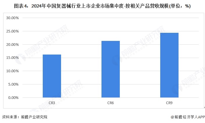 图表4:2024年中国复器械行业上市企业市场集中度-按相关产品营收规模(单位:%)