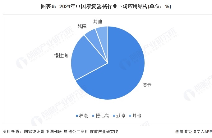 图表6:2024年中国康复器械行业下游应用结构(单位:%)