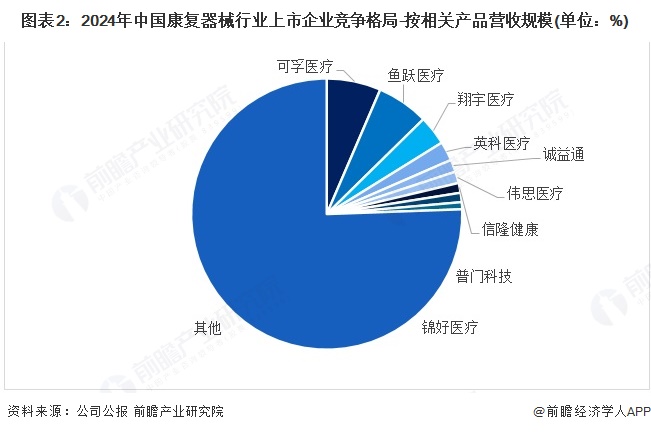 图表2:2024年中国康复器械行业上市企业竞争格局-按相关产品营收规模(单位:%)