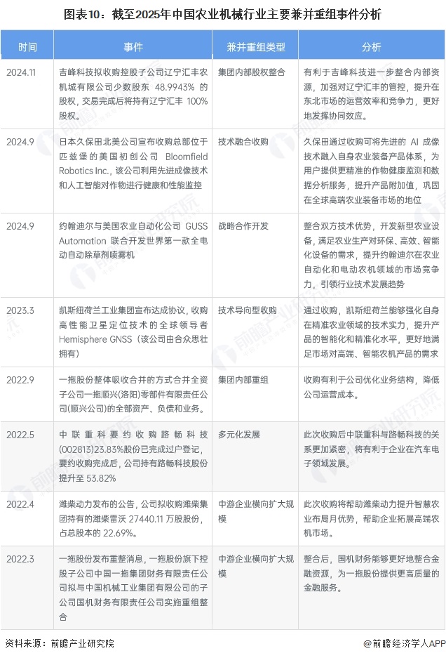 图表10:截至2025年中国农业机械行业主要兼并重组事件分析