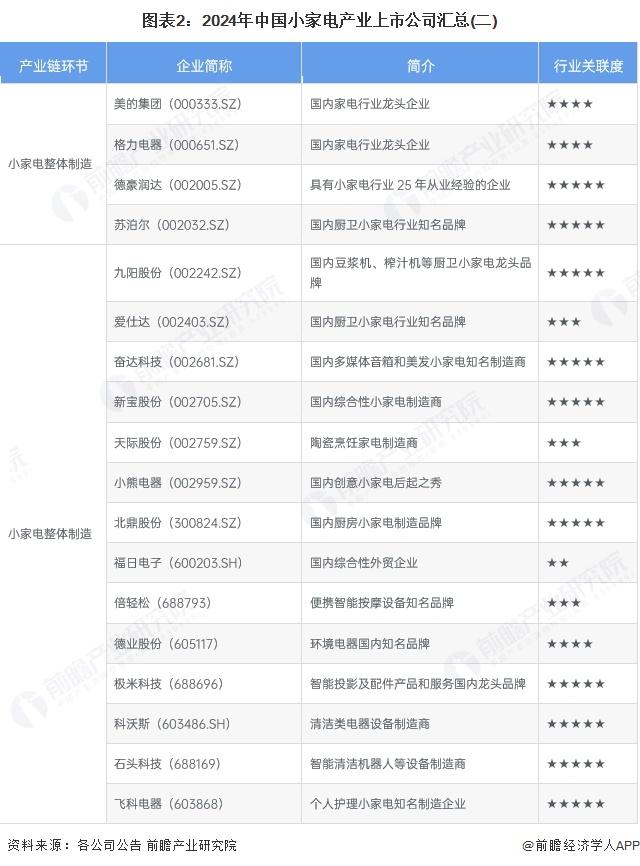 图表2：2024年中国小家电产业上市公司汇总(二)