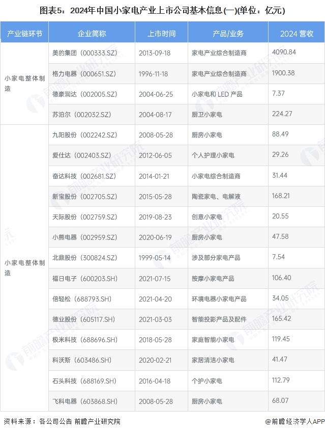 图表5：2024年中国小家电产业上市公司基本信息(一)(单位：亿元)