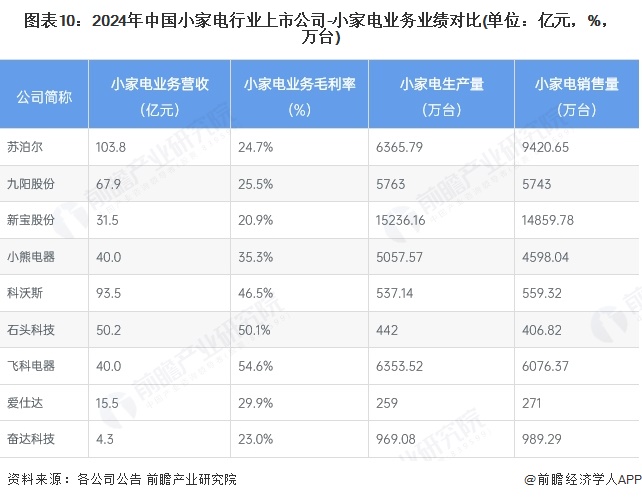图表10：2024年中国小家电行业上市公司-小家电业务业绩对比(单位：亿元，%，万台)