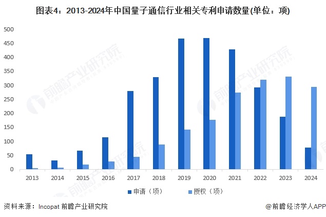 图表4：2013-2024年中国量子通信行业相关专利申请数量(单位：项)