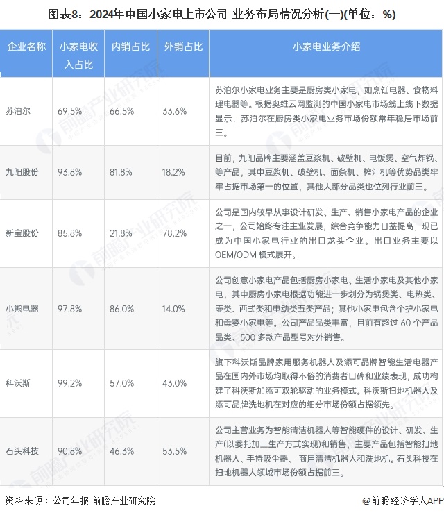 图表8：2024年中国小家电上市公司-业务布局情况分析(一)(单位：%)