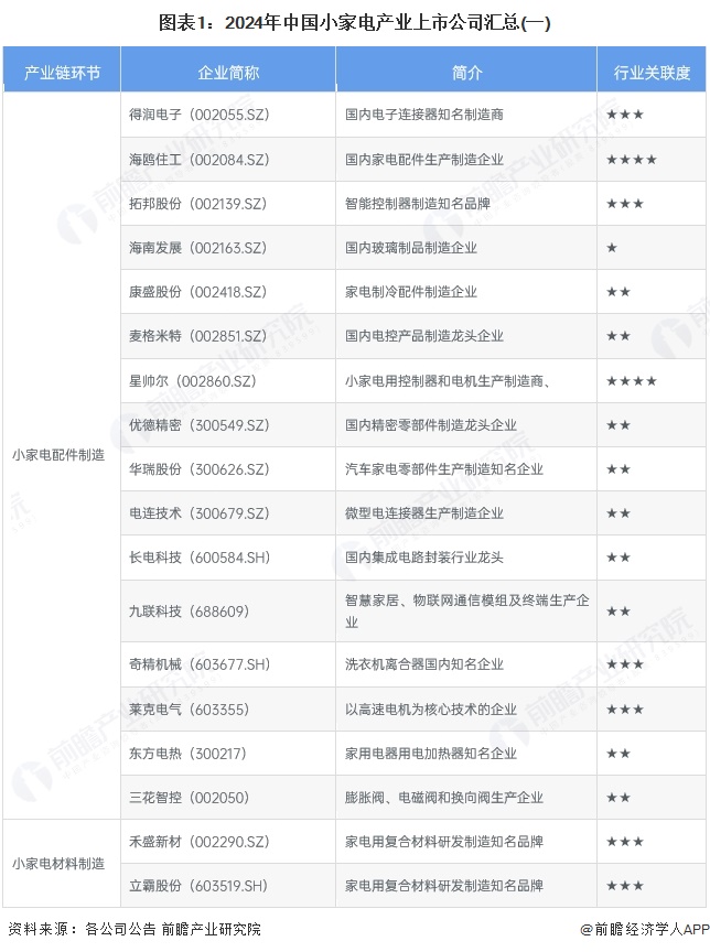 图表1：2024年中国小家电产业上市公司汇总(一)