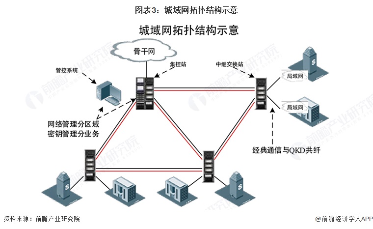 图表3：城域网拓扑结构示意