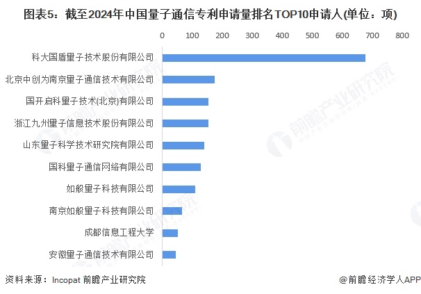 图表5：截至2024年中国量子通信专利申请量排名TOP10申请人(单位：项)