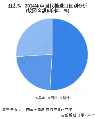 图表5：2024年中国代糖进口国别分析(按照金额)(单位：%)