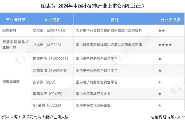 图表3：2024年中国小家电产业上市公司汇总(三)