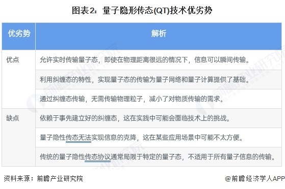 图表2：量子隐形传态(QT)技术优劣势