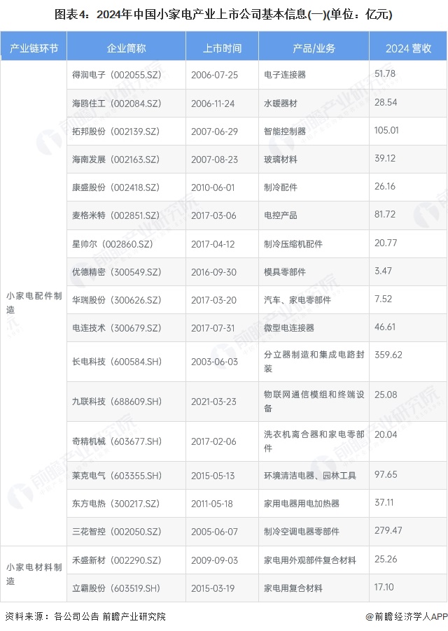 图表4：2024年中国小家电产业上市公司基本信息(一)(单位：亿元)