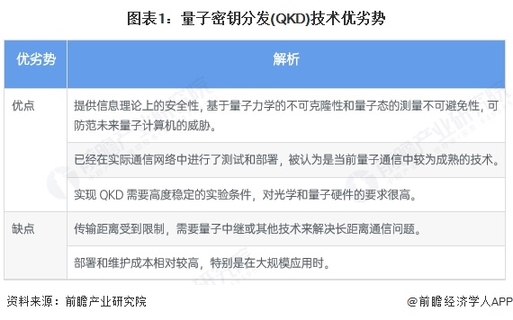 图表1：量子密钥分发(QKD)技术优劣势