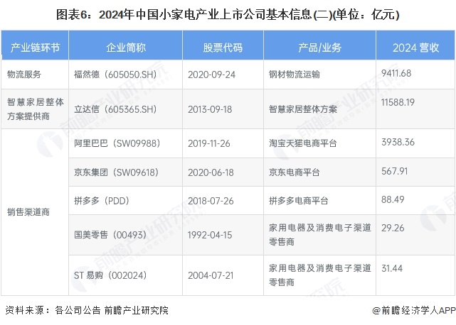 图表6：2024年中国小家电产业上市公司基本信息(二)(单位：亿元)