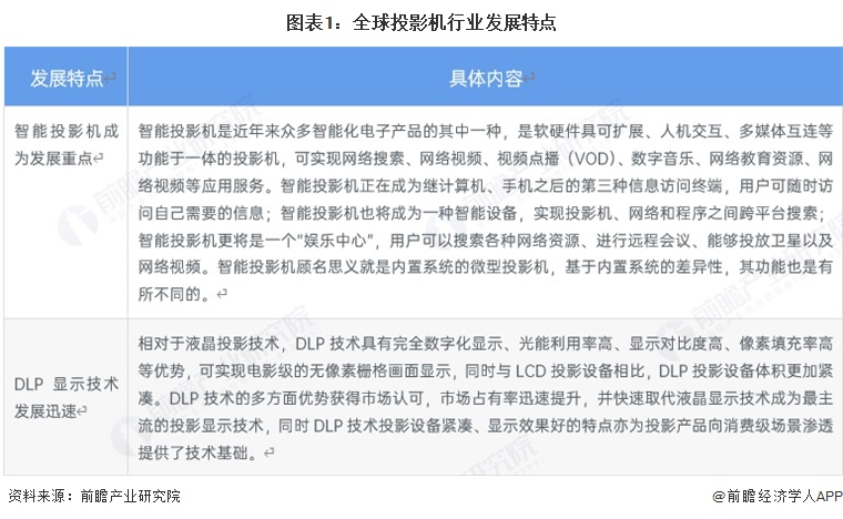 图表1：全球投影机行业发展特点