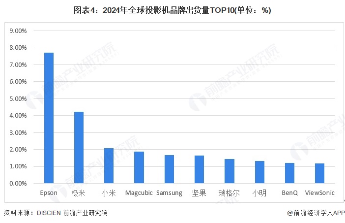 图表4：2024年全球投影机品牌出货量TOP10(单位：%)