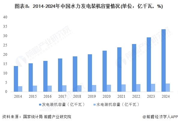 图表8：2014-2024年中国水力发电装机容量情况(单位：亿千瓦，%)