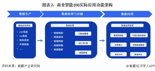 图表2：商业智能(BI)实际应用功能架构