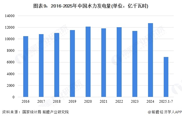 图表9：2016-2025年中国水力发电量(单位：亿千瓦时)