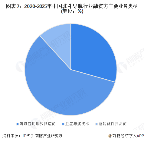 图表7：2020-2025年中国北斗导航行业融资方主要业务类型(单位：%)