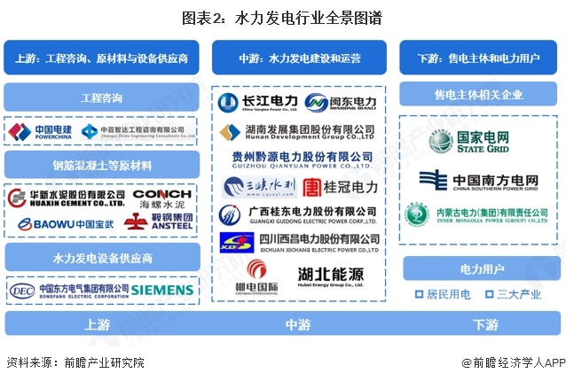 图表2：水力发电行业全景图谱