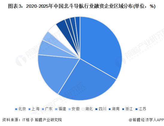 图表3：2020-2025年中国北斗导航行业融资企业区域分布(单位：%)