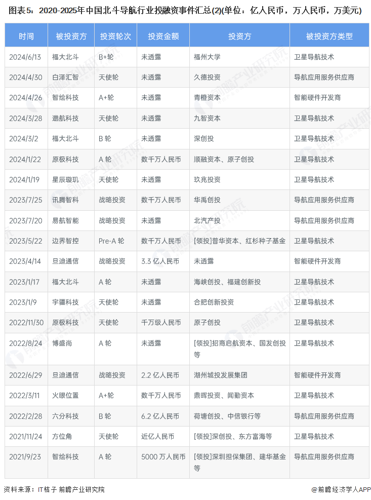 图表5：2020-2025年中国北斗导航行业投融资事件汇总(2)(单位：亿人民币，万人民币，万美元)