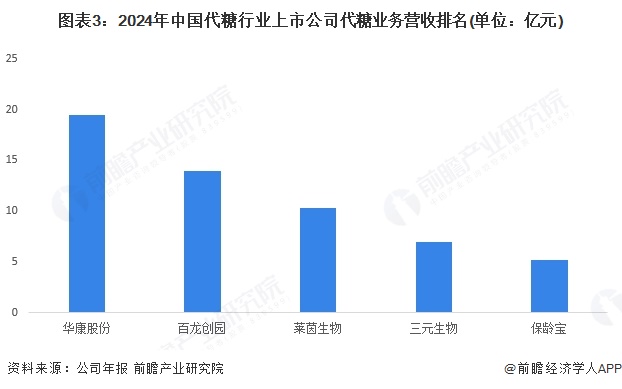 图表3:2024年中国代糖行业上市公司代糖业务营收排名(单位:亿元)