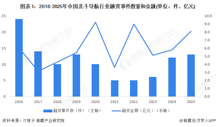 图表1：2016-2025年中国北斗导航行业融资事件数量和金额(单位：件，亿元)