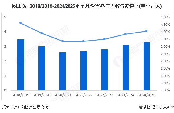 图表3:2018/2019-2024/2025年全球滑雪参与人数与渗透率(单位:家)