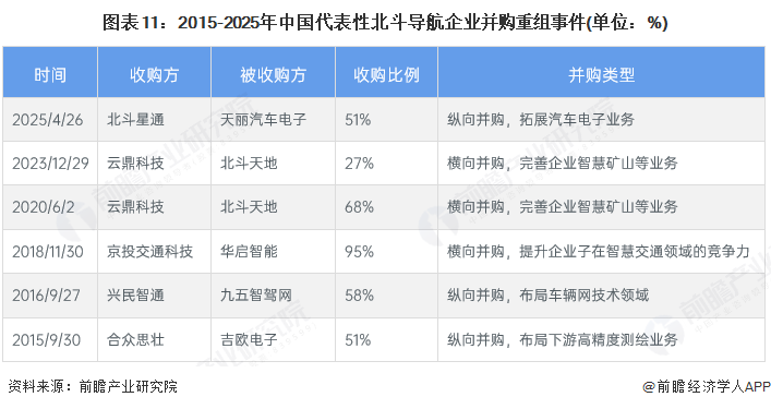 图表11：2015-2025年中国代表性北斗导航企业并购重组事件(单位：%)