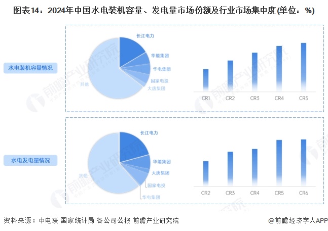 图表14：2024年中国水电装机容量、发电量市场份额及行业市场集中度(单位：%)