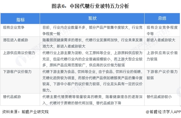 图表6:中国代糖行业波特五力分析