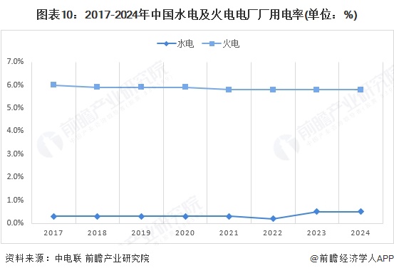 图表10：2017-2024年中国水电及火电电厂厂用电率(单位：%)