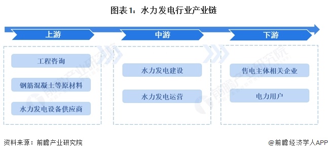 图表1：水力发电行业产业链