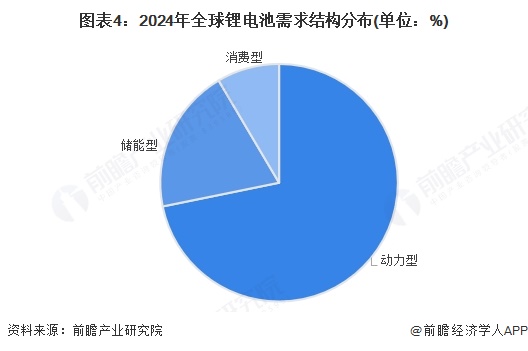 图表4：2024年全球锂电池需求结构分布(单位：%)