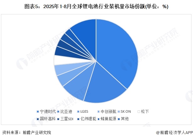 图表5：2025年1-8月全球锂电池行业装机量市场份额(单位：%)