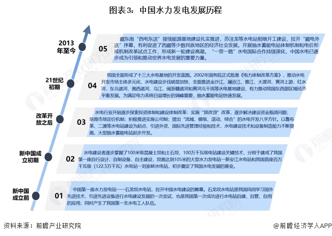 图表3：中国水力发电发展历程