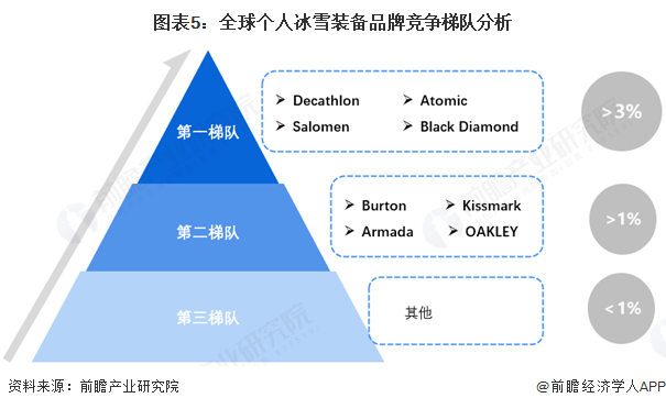 图表5:全球个人冰雪装备品牌竞争梯队分析