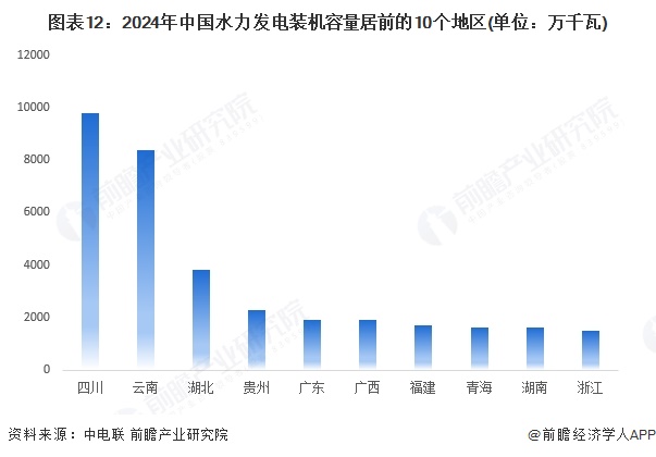 图表12：2024年中国水力发电装机容量居前的10个地区(单位：万千瓦)