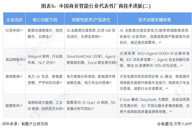 图表5：中国商业智能行业代表性厂商技术进展(二)
