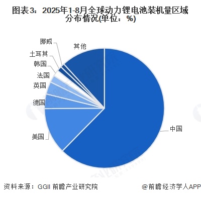 图表3：2025年1-8月全球动力锂电池装机量区域分布情况(单位：%)