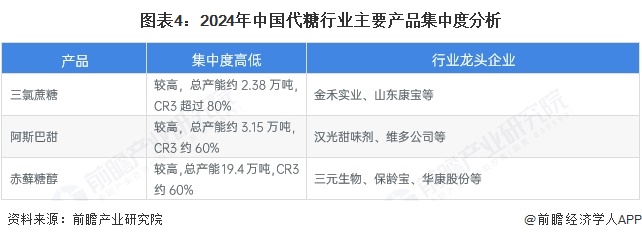 图表4:2024年中国代糖行业主要产品集中度分析