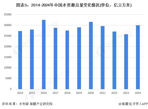 图表5：2014-2024年中国水资源总量变化情况(单位：亿立方米)