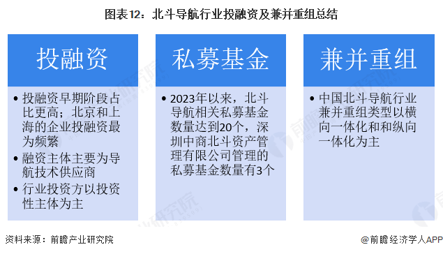 图表12：北斗导航行业投融资及兼并重组总结